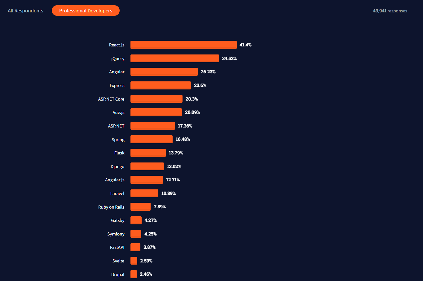 Most popular web frameworks according to professional developers. Source: Stack Overflow Survey 2021