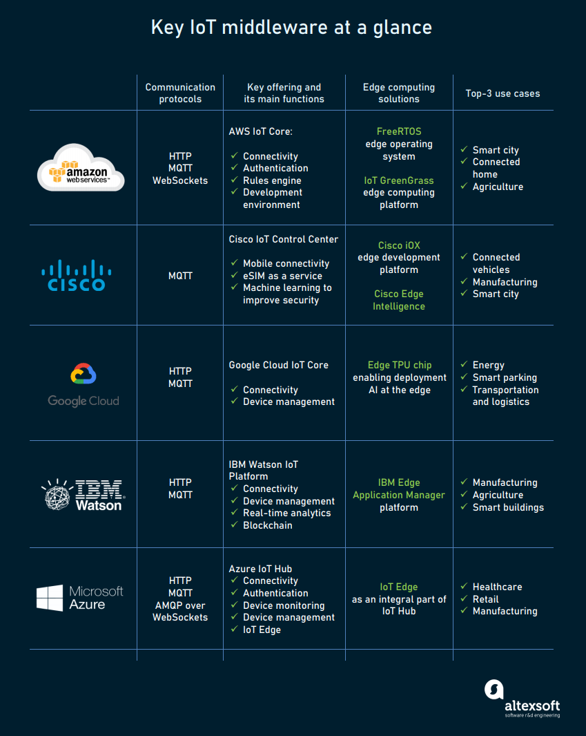 Making Sense Of IoT Platforms: AWS Vs Azure Vs Google Vs IBM Vs Cisco ...