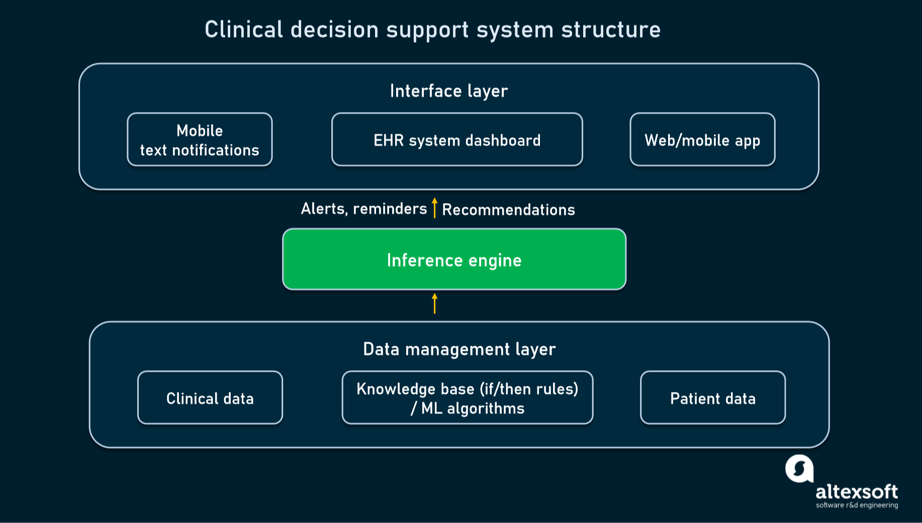 Clinical Decision Support Systems (CDSS) Types and Benefits AltexSoft