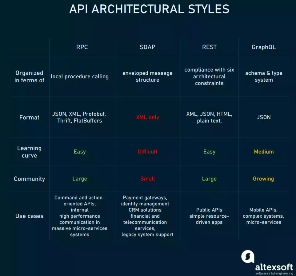 Four major API styles compared