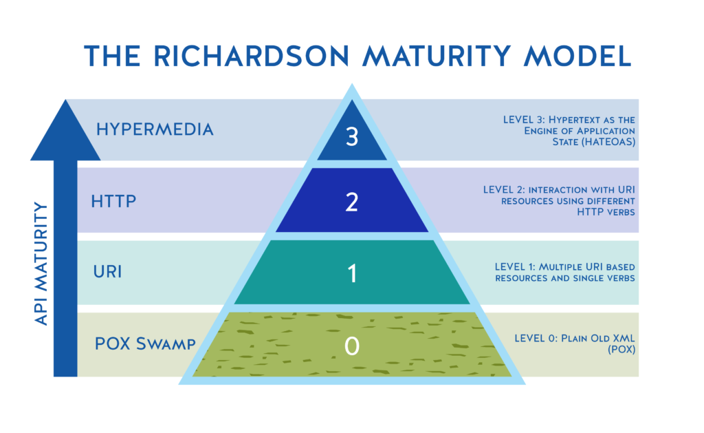 Richardson Maturity Model as a goalpost to achieving truly complete and useful APIs