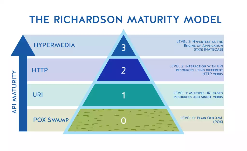 Richardson Maturity Model as a goalpost to achieving truly complete and useful APIs