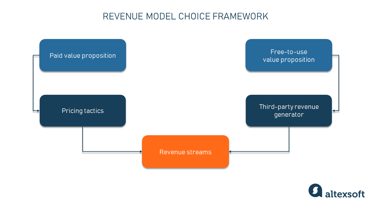 How to choose a revenue model framework