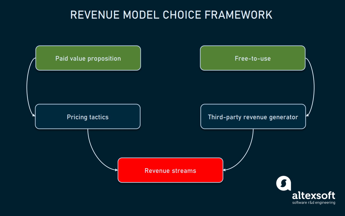 Different Types Of Revenue Models