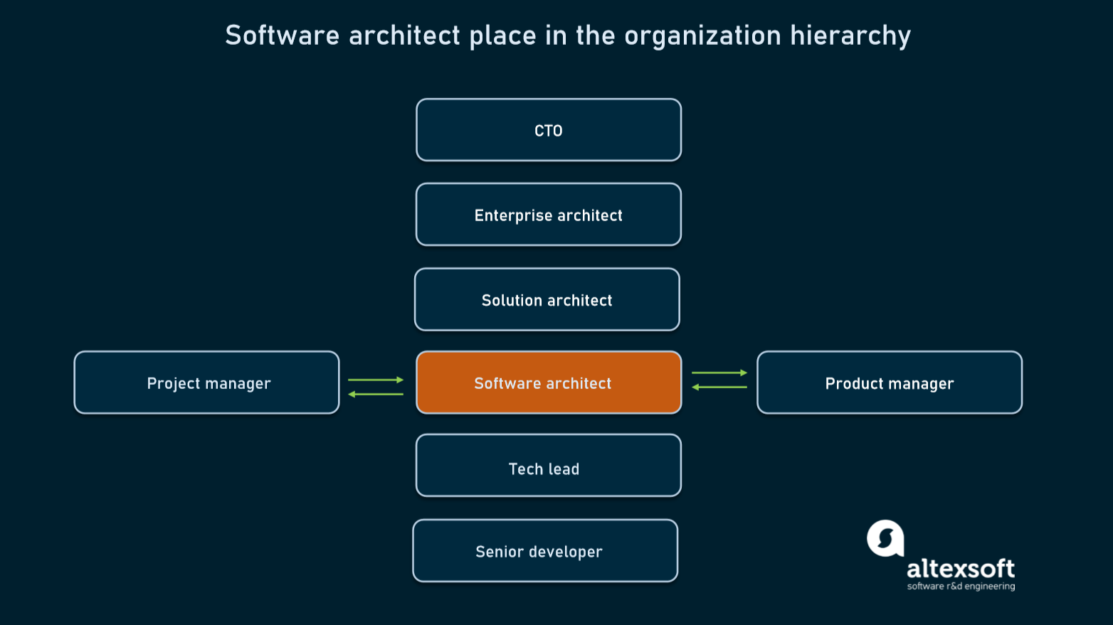 technical architect responsibilities