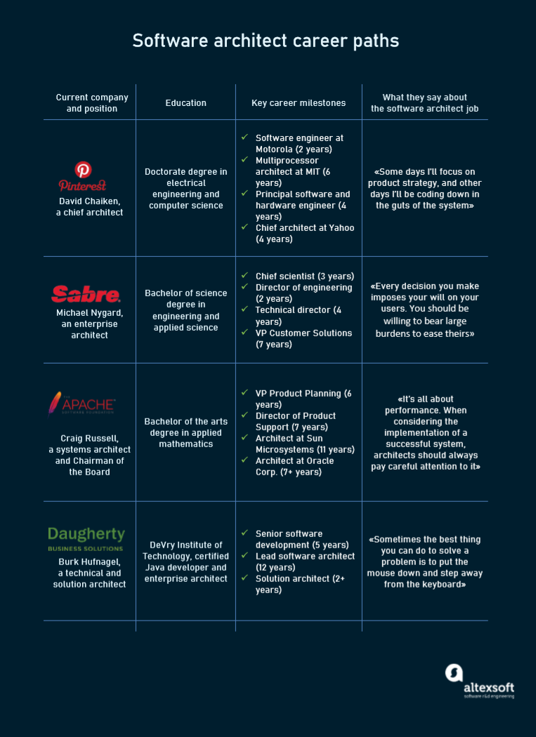 Software architect career examples