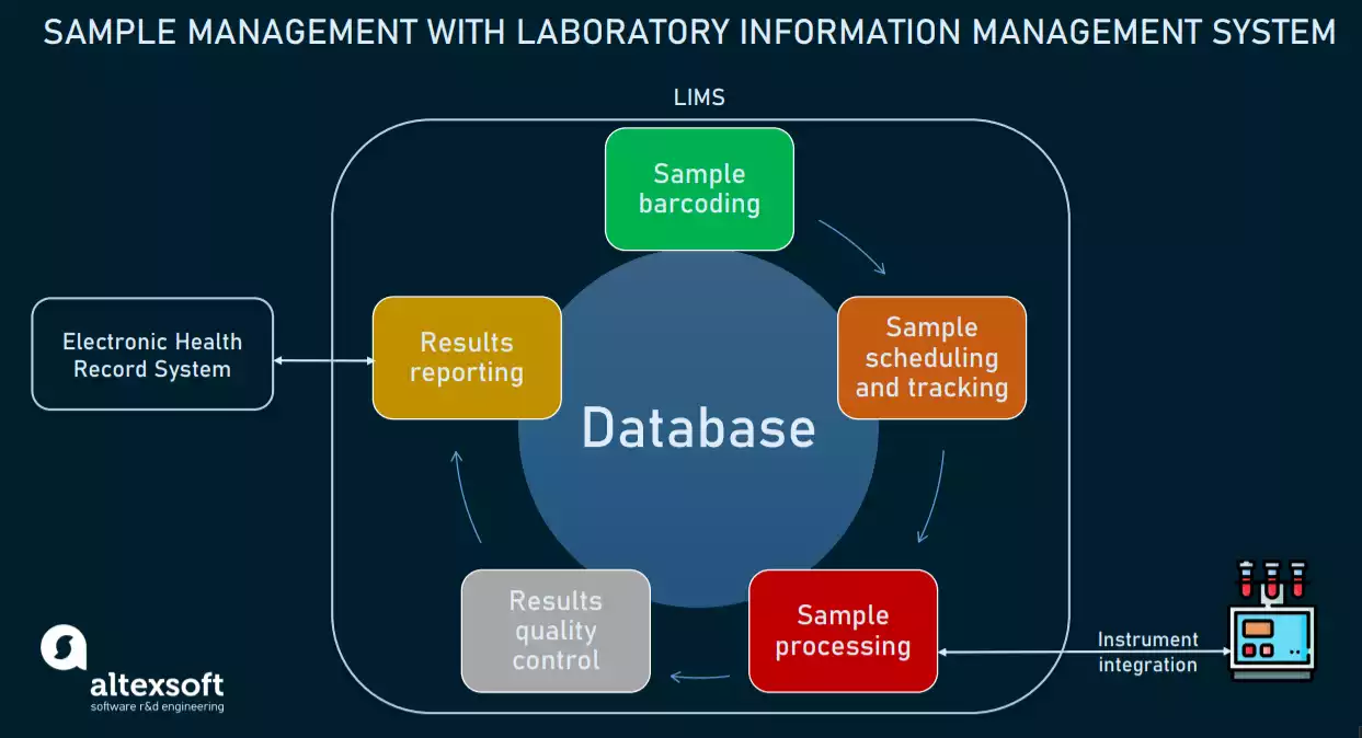 Complete Guide to Laboratory Information Management Systems