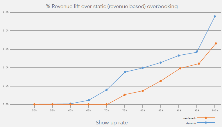 overbooking revenue