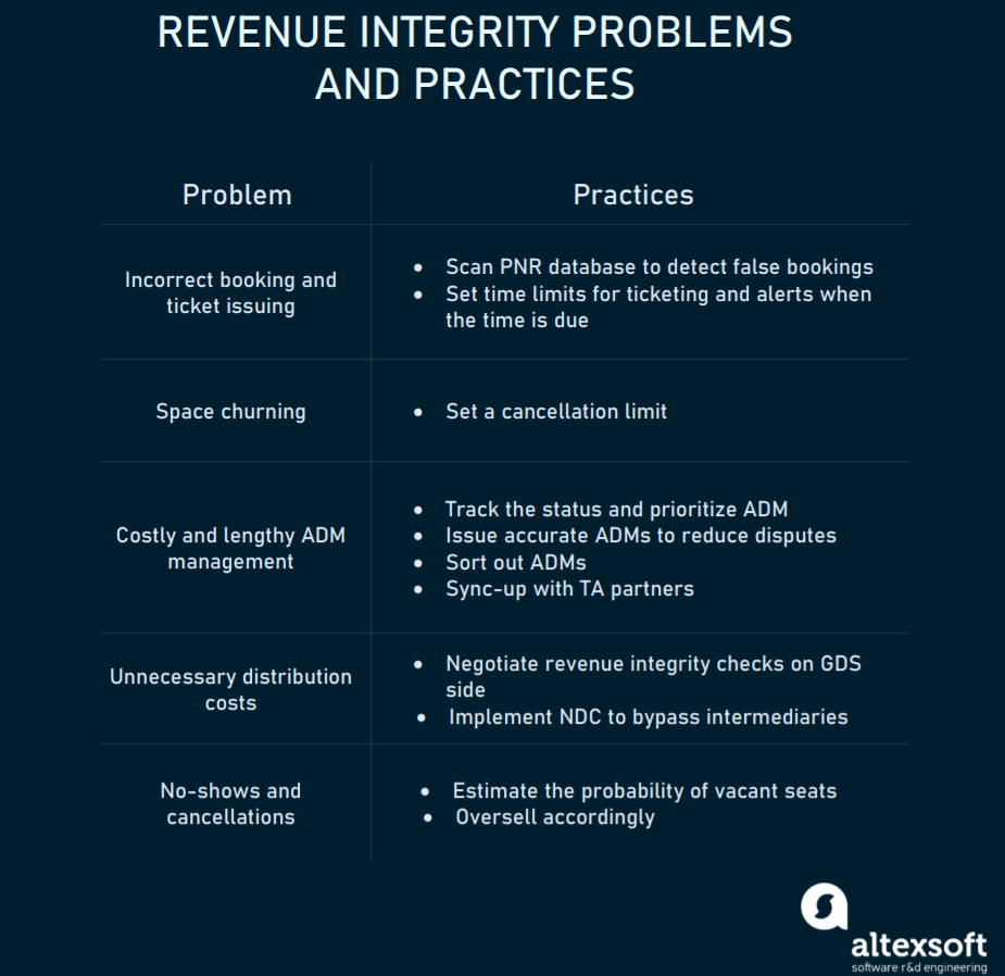 revenue integrity