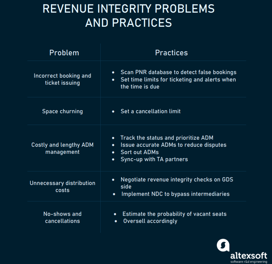 Revenue Integrity in Airlines How to Solve Revenue Leakage Problems