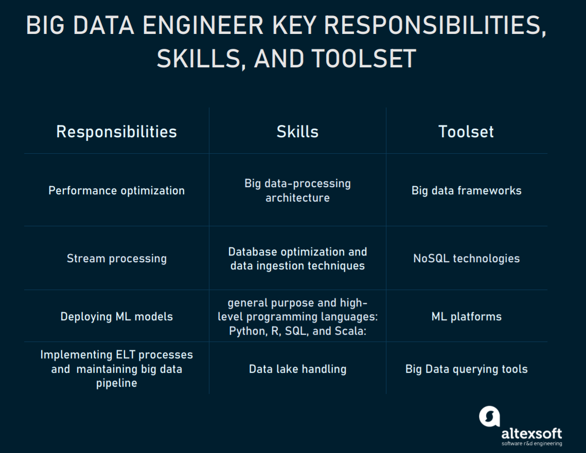 Big Data Engineer Role, Responsibilities, and Toolset AltexSoft