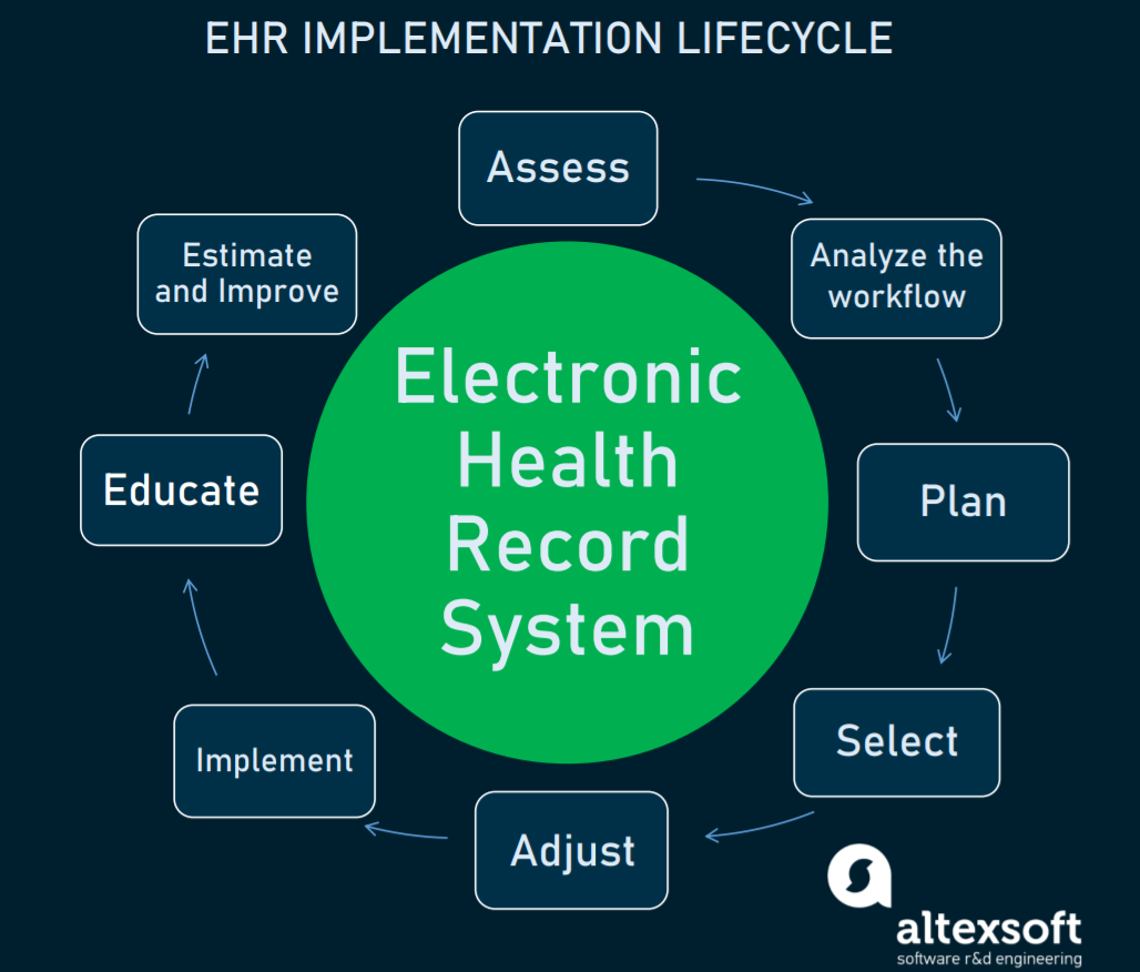 Electronic Health Record (EHR) Implementation Checklist AltexSoft