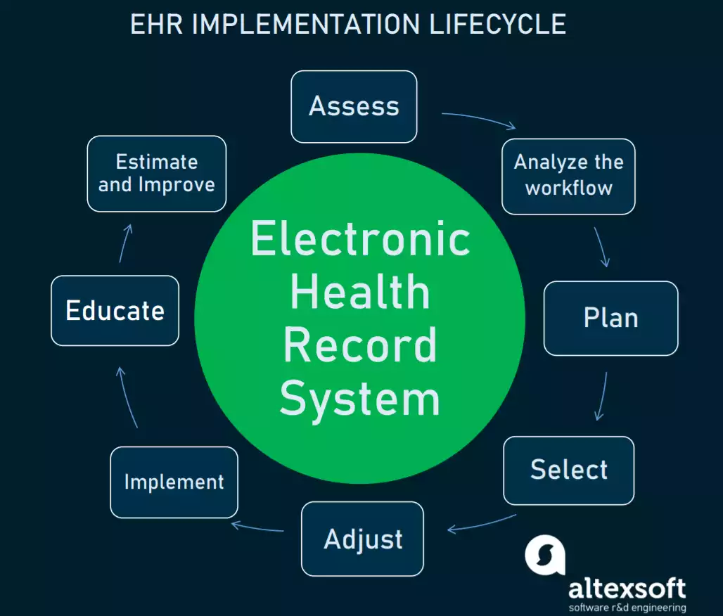 Electronic Health Record (EHR) Implementation Checklist