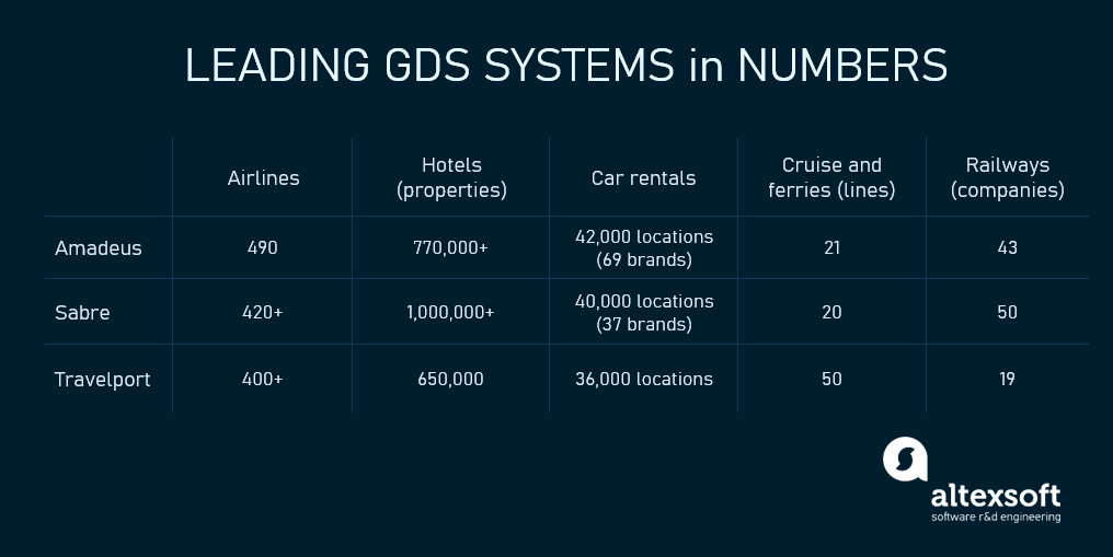GDSs in numbers