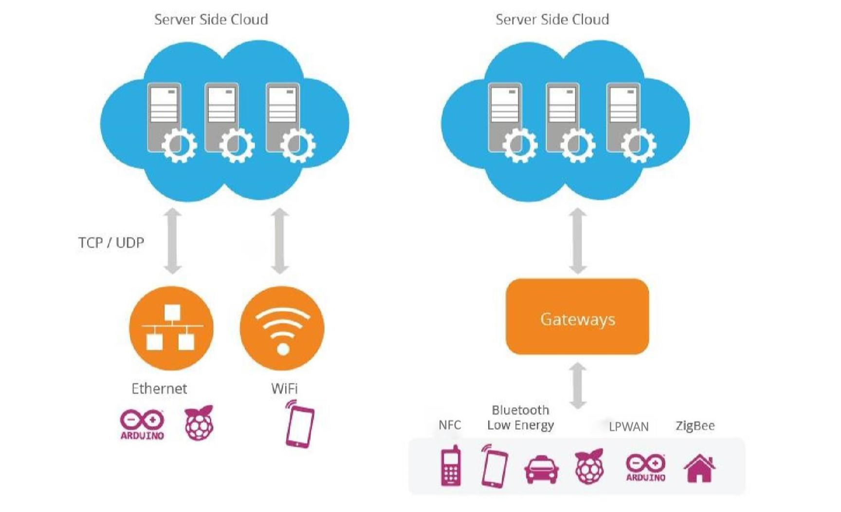 Sensor Diagram In Iot