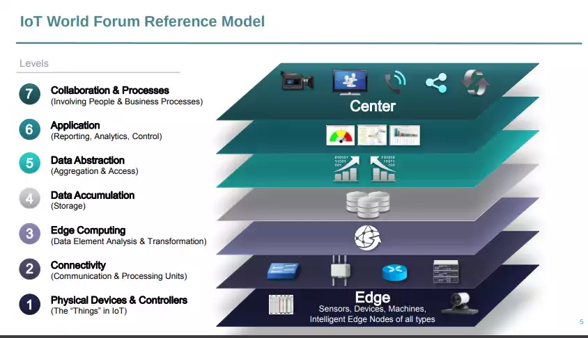 Internet of Things (IoT) Architecture: Key Layers and Compon