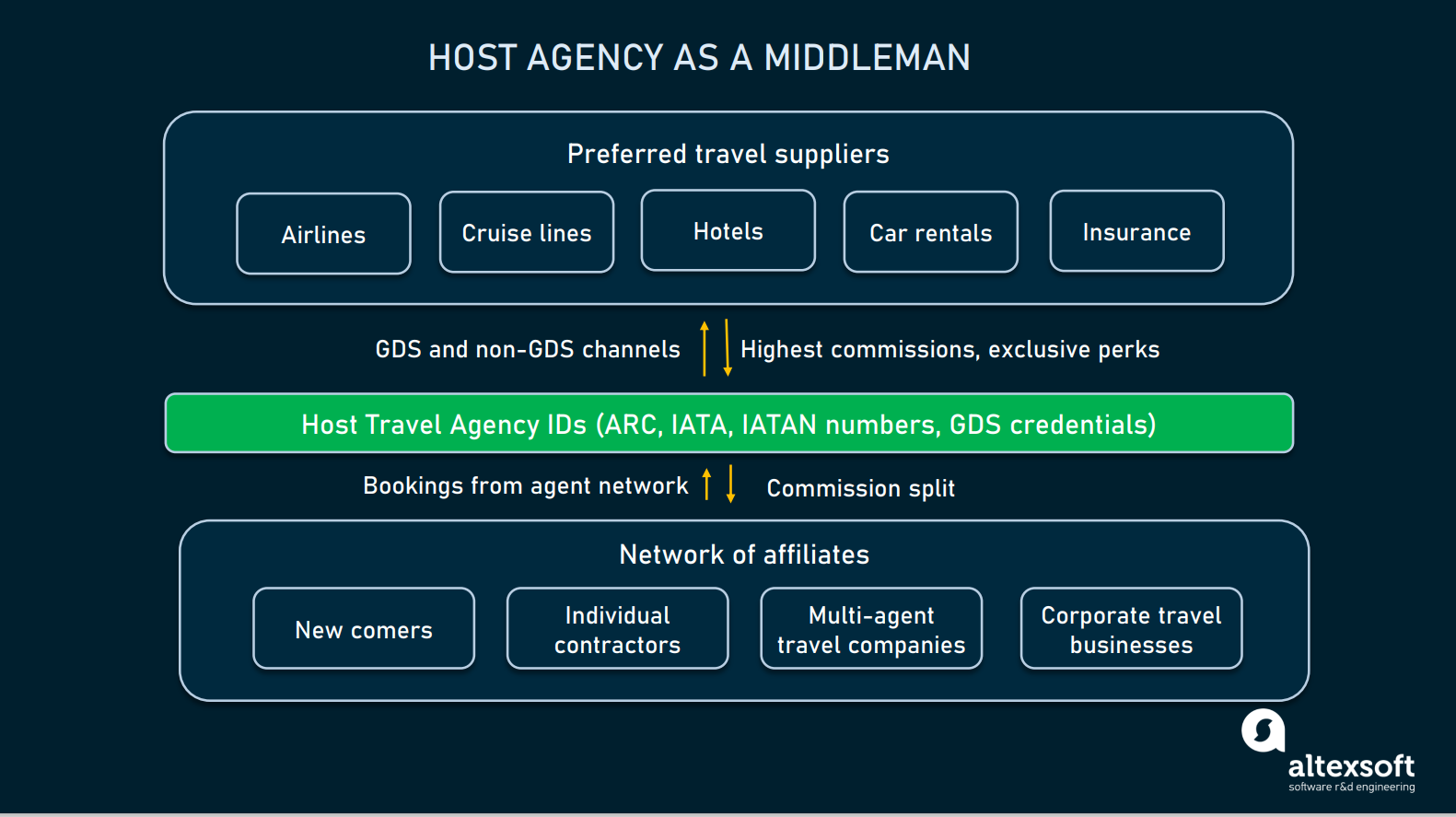 Modello di business dell'agenzia host