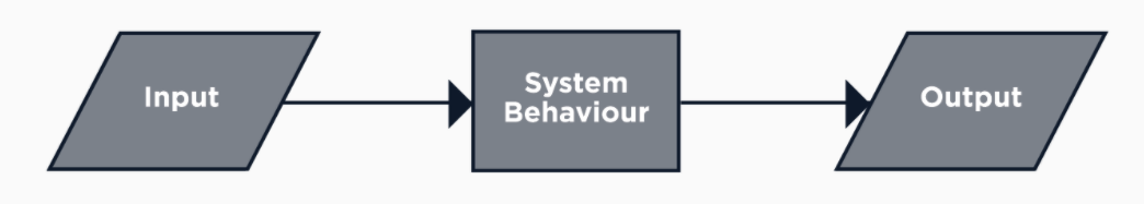 Logic behind Functional requirements 