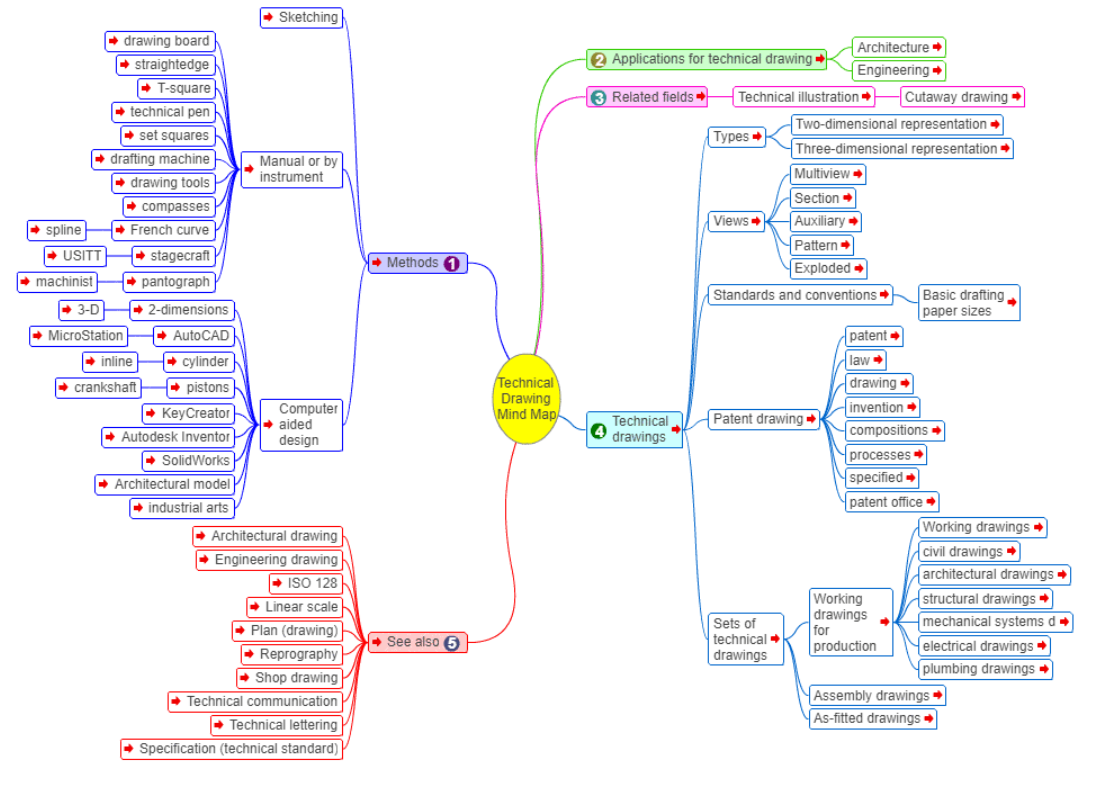 mind map sample