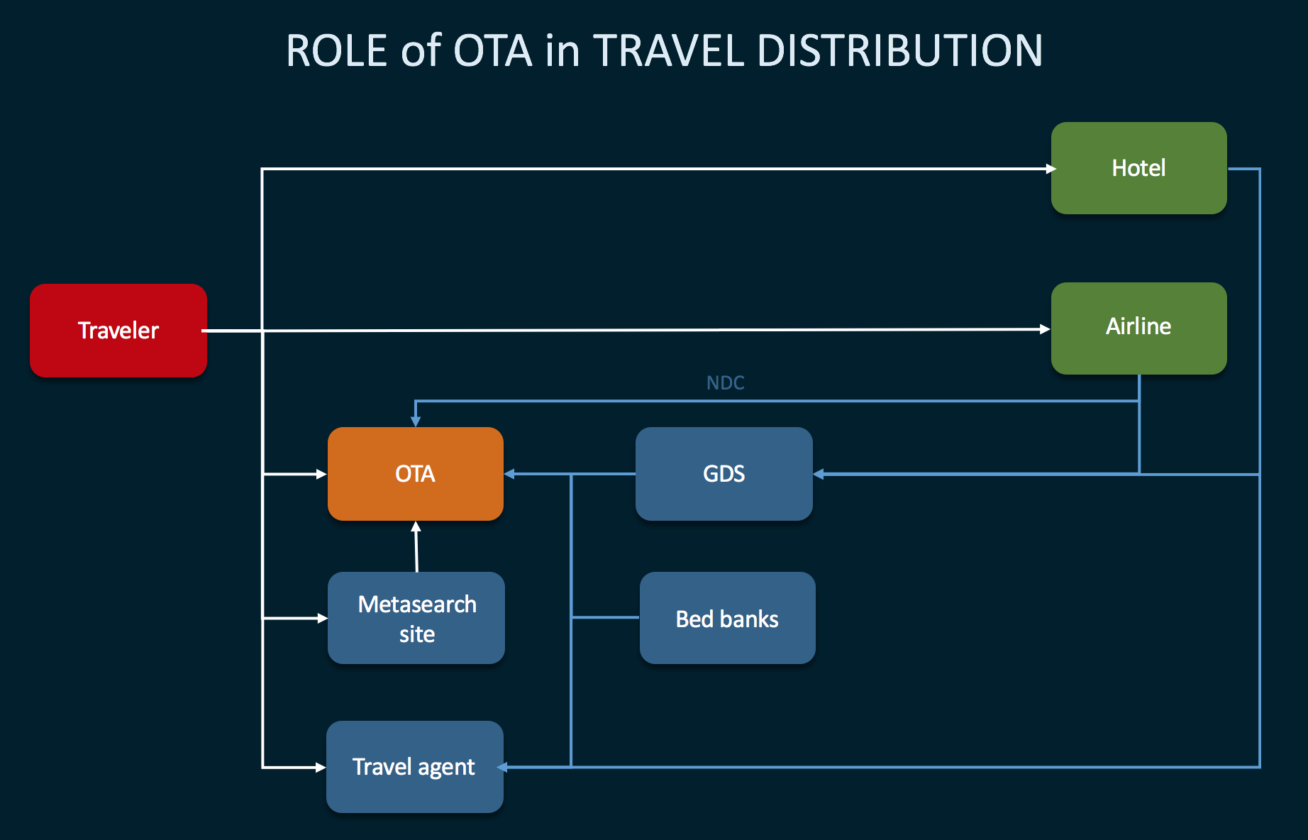 how the travel agency works