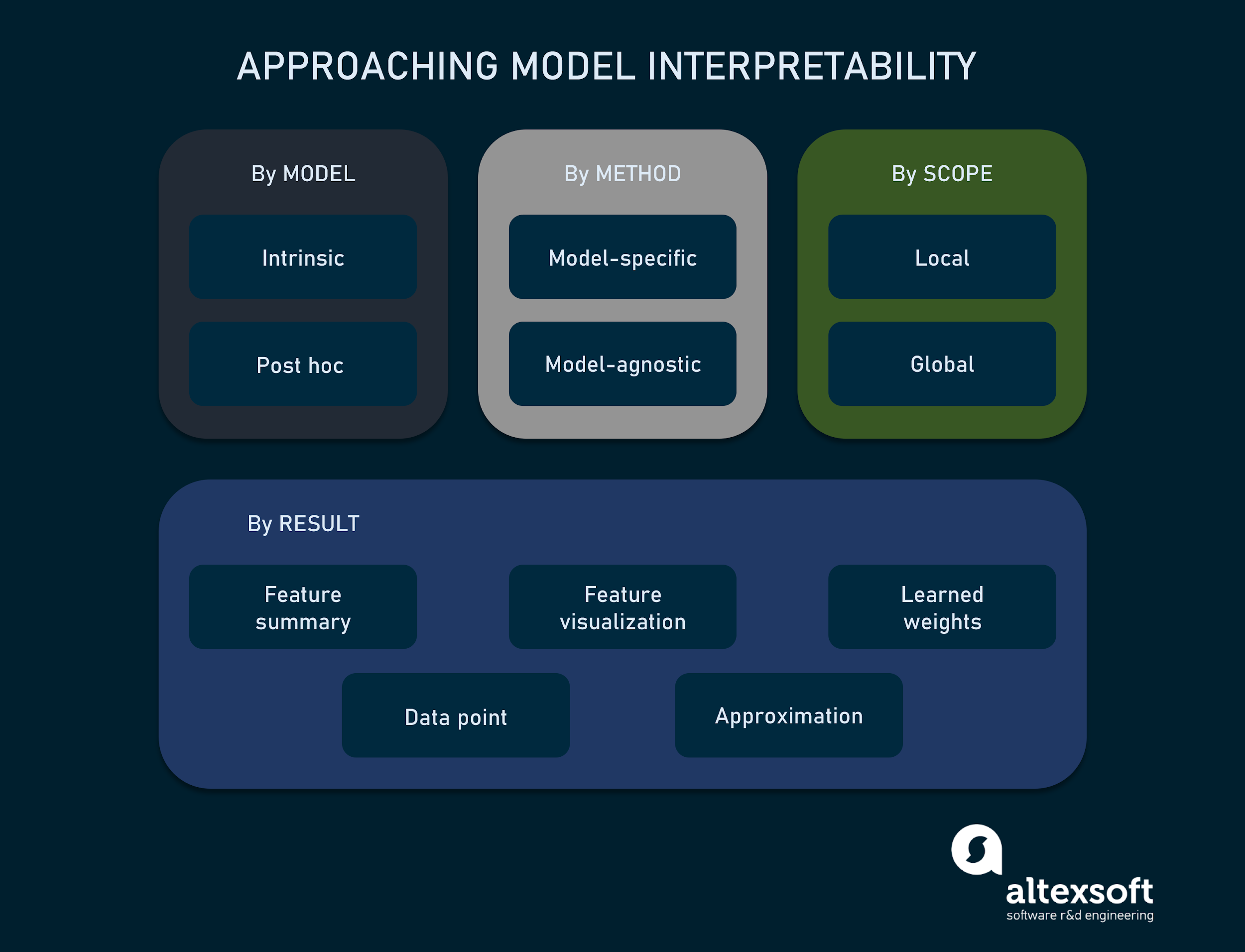 Taxonomy of model interpretability methods