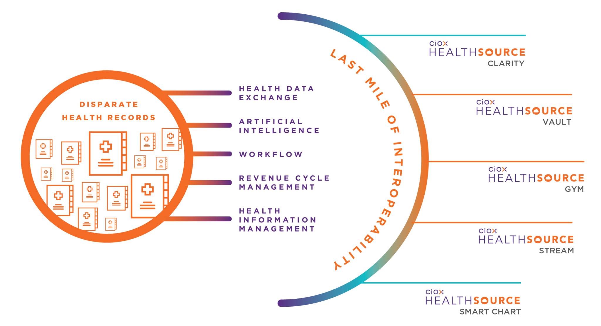 Interoperability via Ciox Health AI-driven platform 