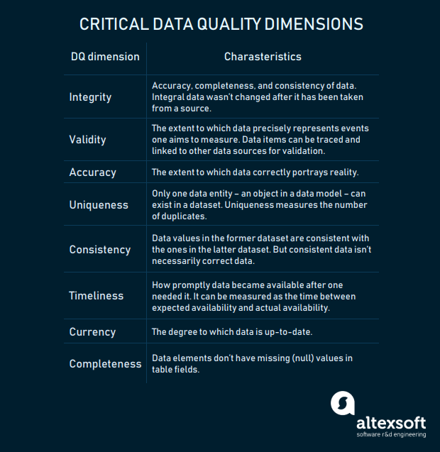 Critical data quality dimensions and features of data that meet their crite
