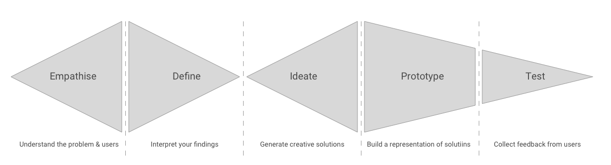 Design thinking phases
