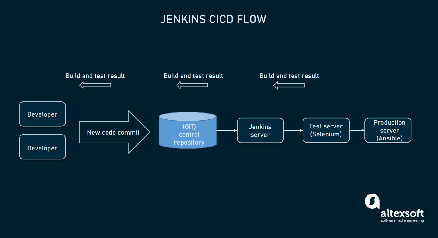 DevOps Tools Automation Monitoring CI CD AltexSoft