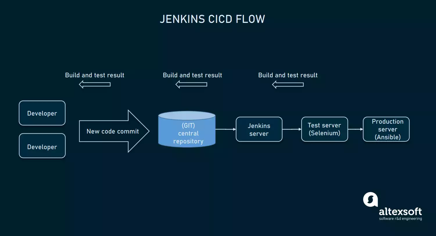 DevOps Tools: Automation, Monitoring, CI/CD