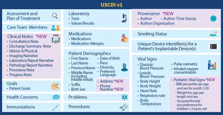 USCDI data elements and classes