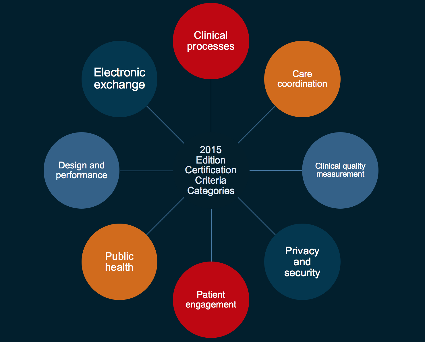 EHR Certification Criteria And Certification Process AltexSoft