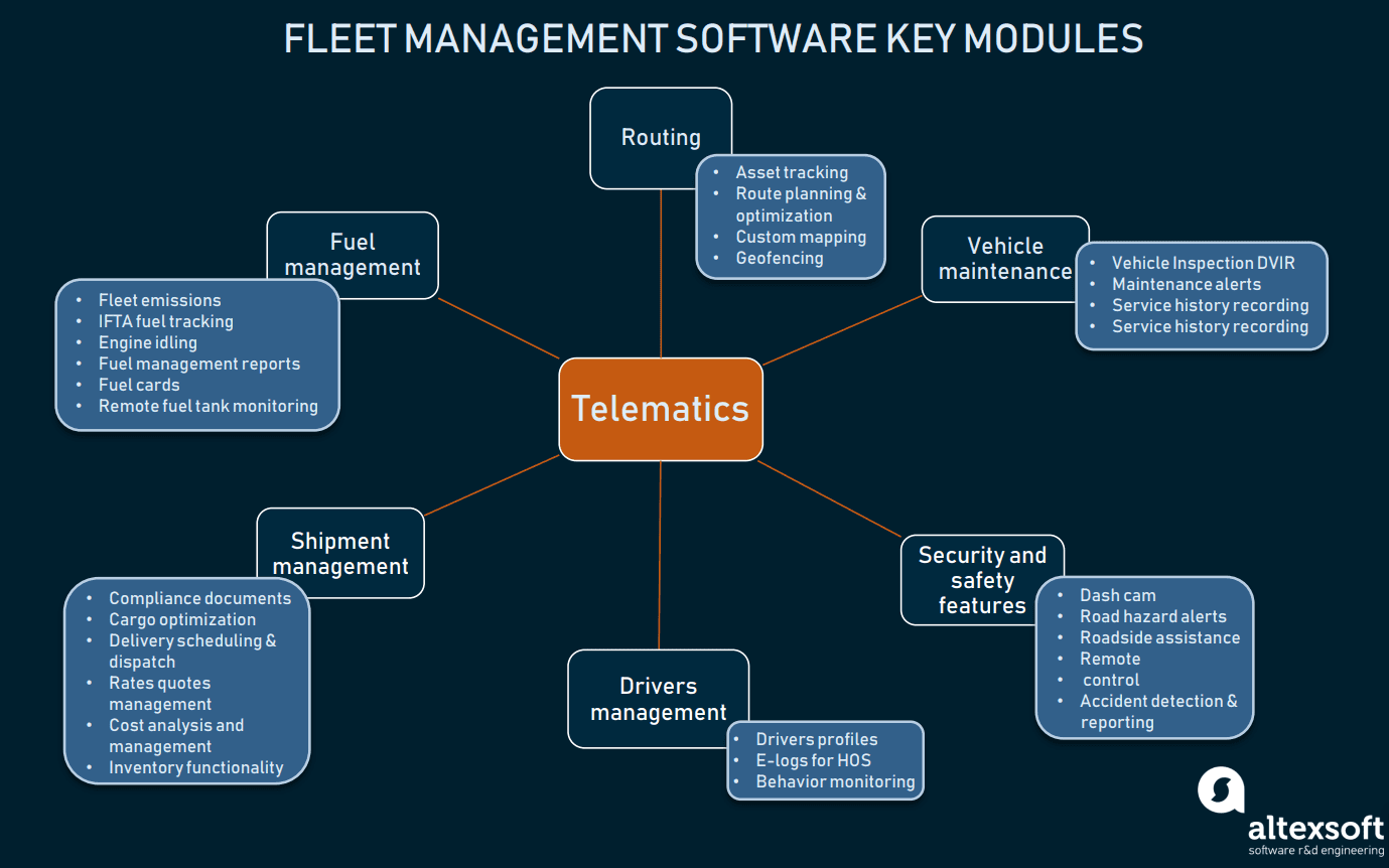 A full picture of the key features of the Fleet Management Software