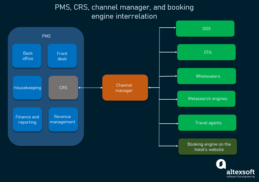 Booking types. PMS система. PMS property Management System. CRS система бронирования. CRS отель.