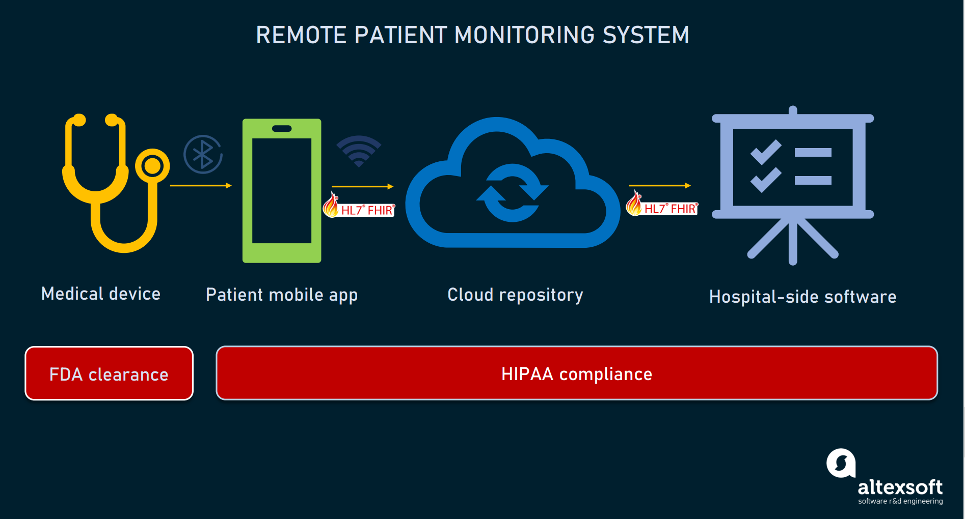 Remote Patient Monitoring Systems Overview AltexSoft