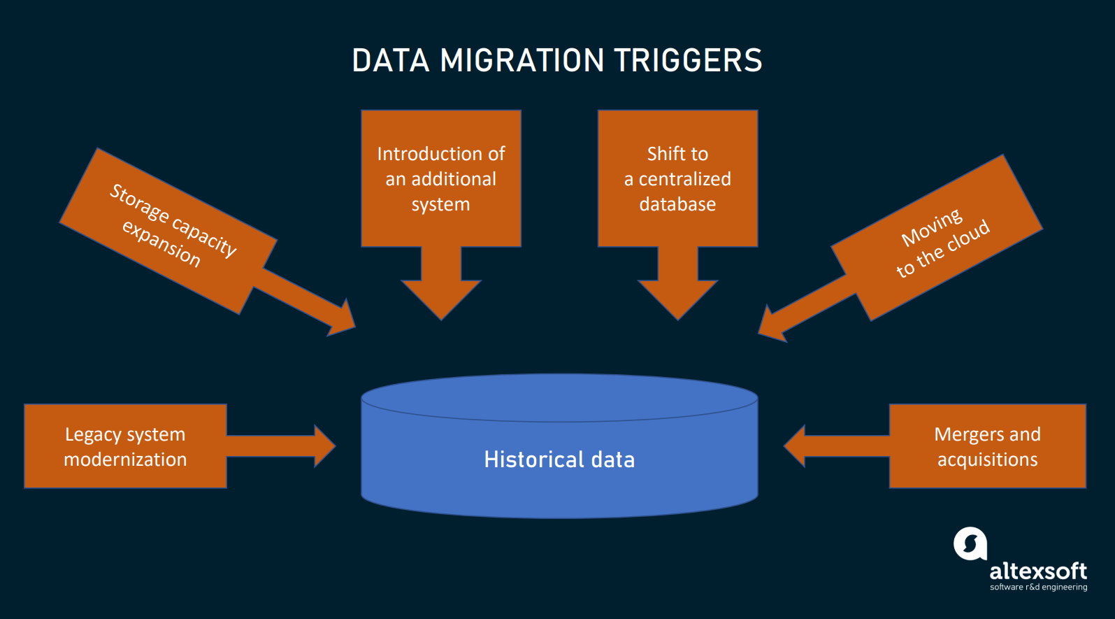 Data Migration Process Strategy Types And Key Steps AltexSoft