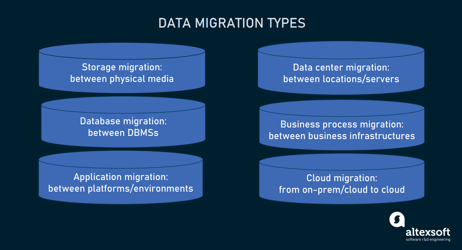 data migration types