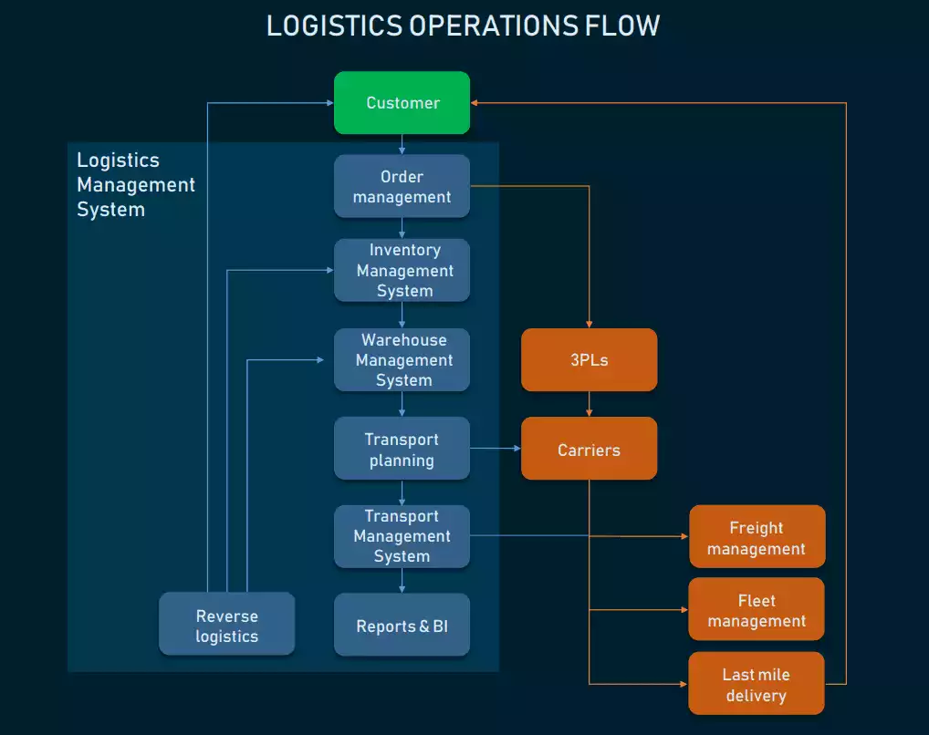 Logistics Operations Flow