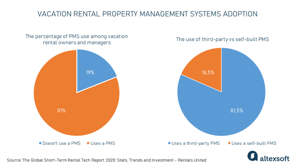 The adoption of property management systems by vacation rental owners