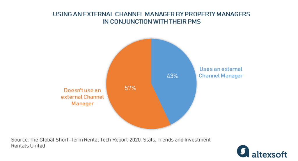 Chart showing the use of external Channel Managers