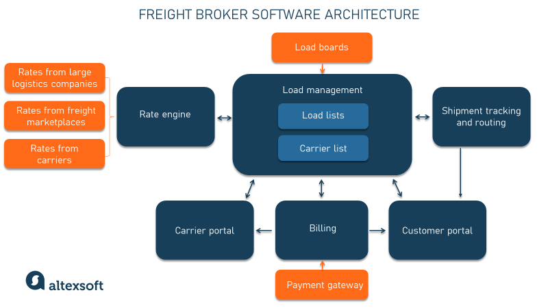 Freight Broker Software to Support Transportation Intermedia