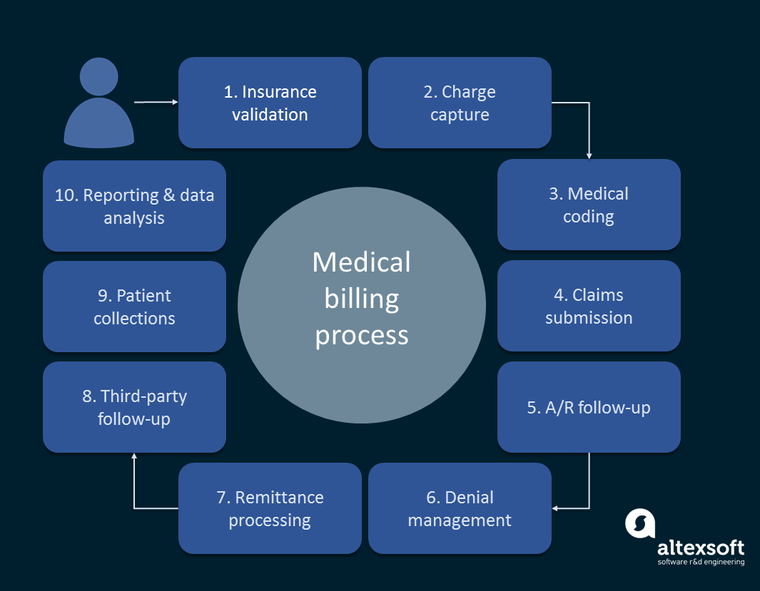 What Is A Medical Billing Professional At Mark Green Blog 