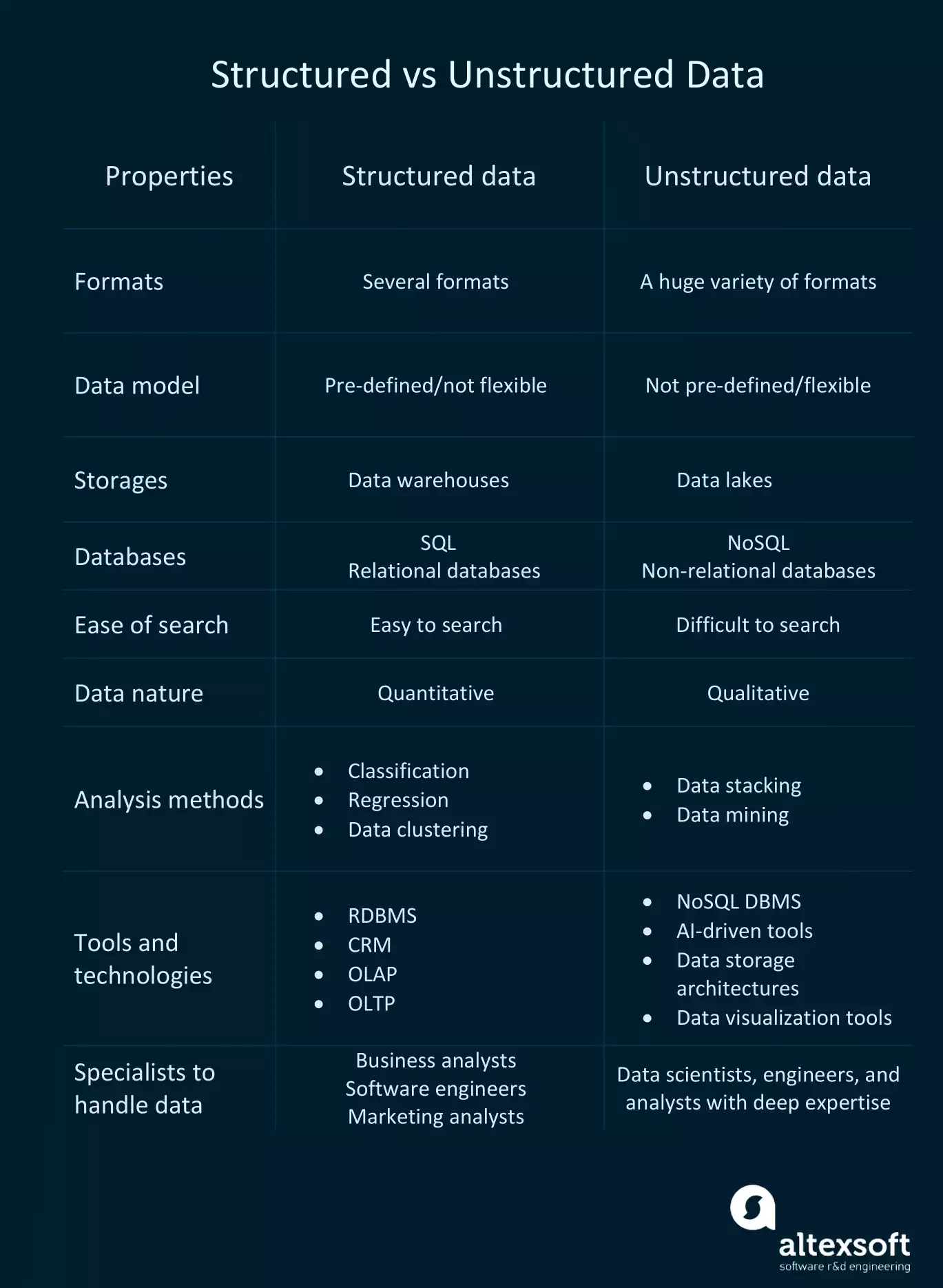 Structured vs Unstructured Data: What is the Difference?