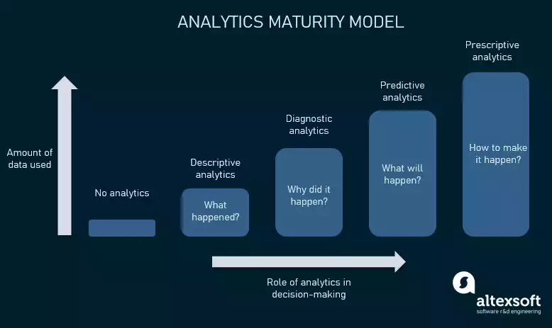 Analytics Maturity Model: Levels, Technologies, Applications