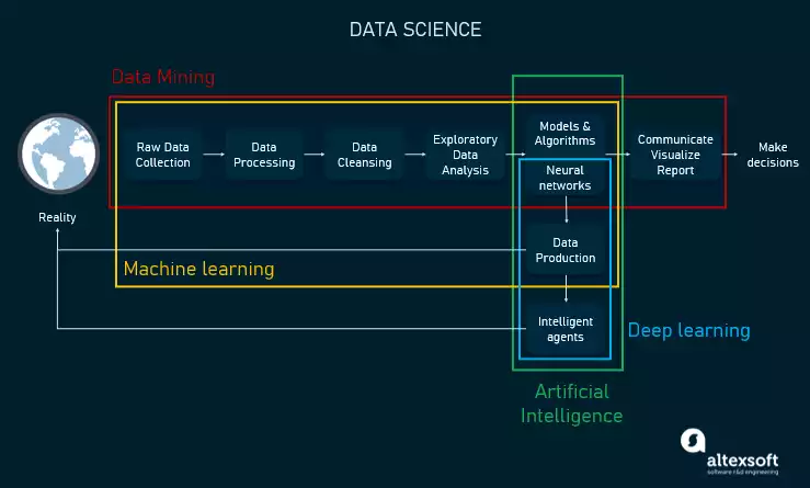 Data Science, AI, ML, Deep Learning, and Data Mining