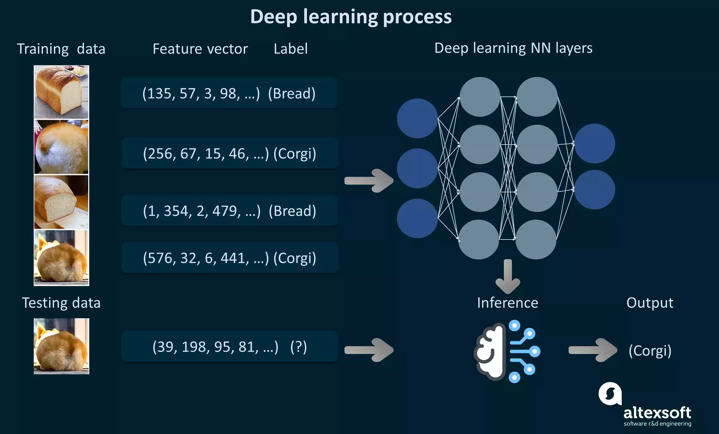 Data Science, AI, ML, Deep Learning, and Data Mining