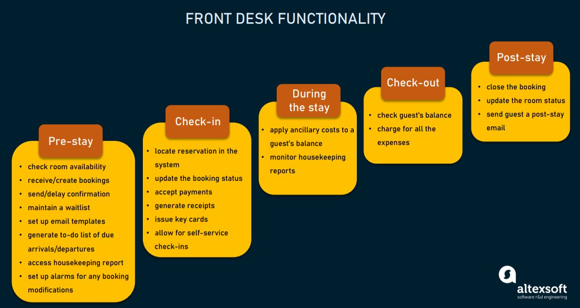 Front desk software functionality divided into five phases of interaction with a guest