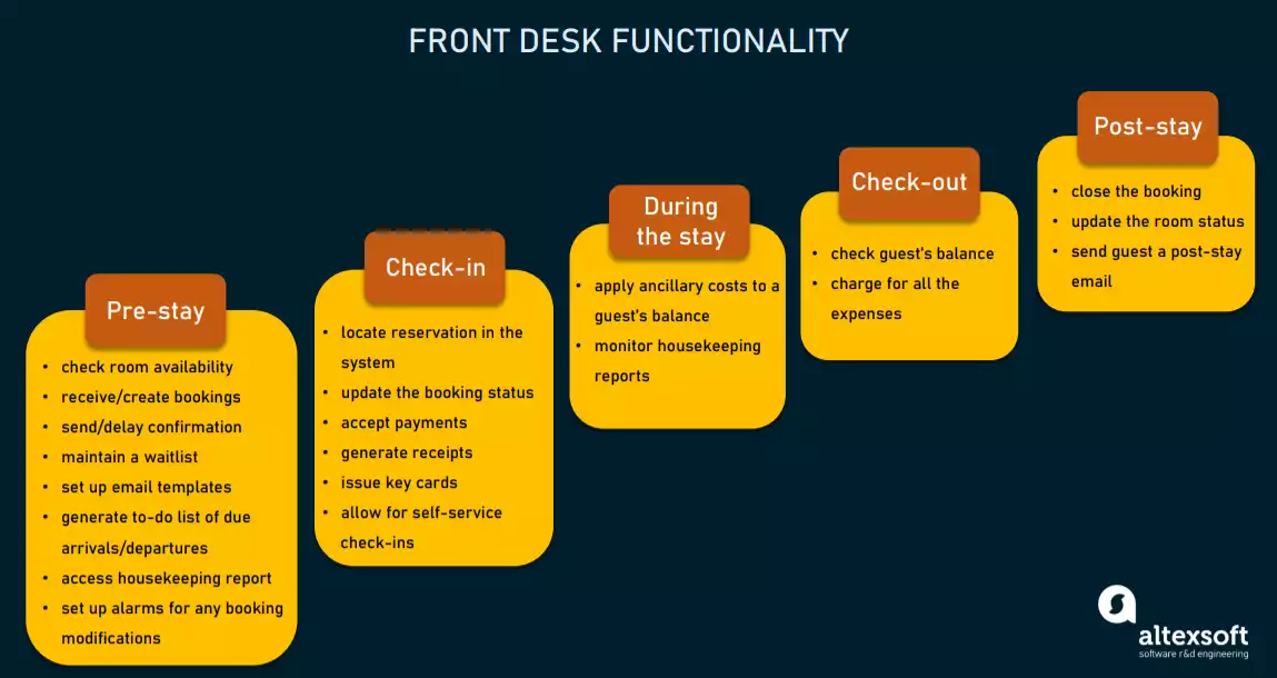 Hotel Front Desk Software Functionality and Ways to Impleme