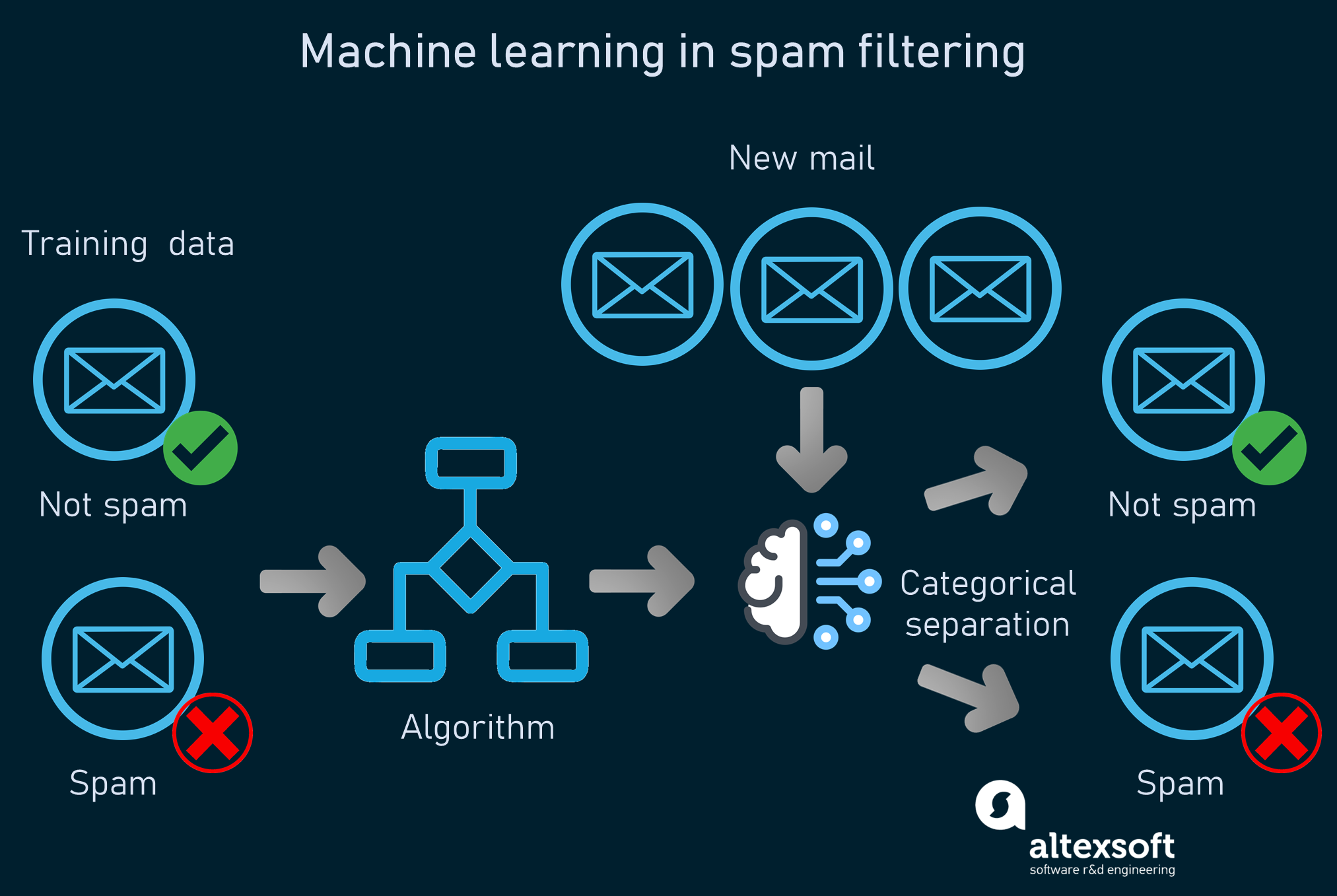 How machine learning works in spam detection