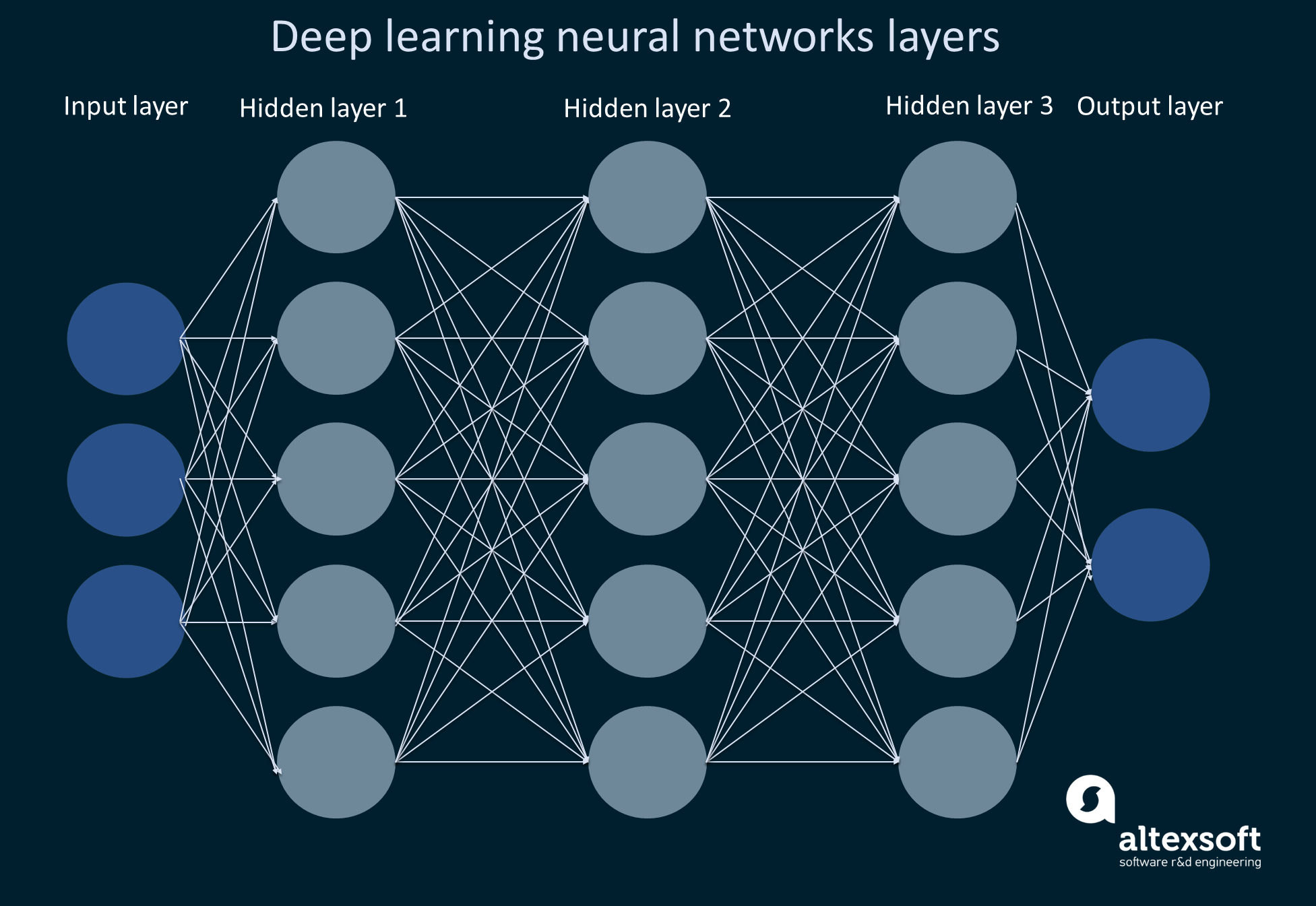 Язык для написания нейросети. Machine Learning Deep Learning Neural Networks. Архитектуры нейронных сетей глубокого обучения. Глубокое обучение (Deep Learning). Глубокая нейронная сеть.